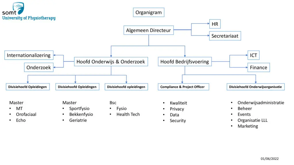 Organogram SOMT University of Physiotherapy